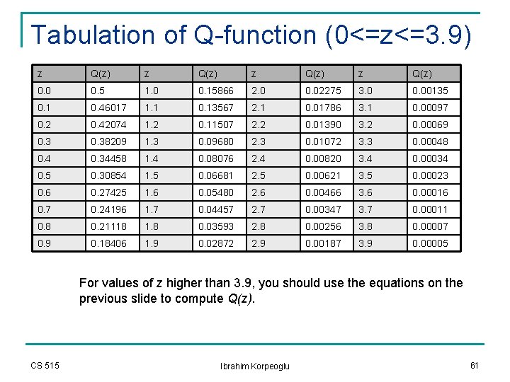 Tabulation of Q-function (0<=z<=3. 9) z Q(z) 0. 0 0. 5 1. 0 0. Tabulation of Q-function (0<=z<=3. 9) z Q(z) 0. 0 0. 5 1. 0 0.