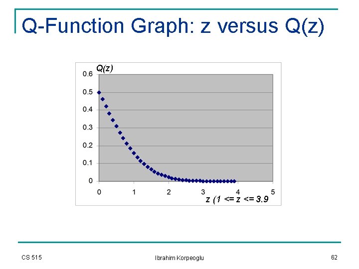Q-Function Graph: z versus Q(z) z (1 <= z <= 3. 9 CS 515 Q-Function Graph: z versus Q(z) z (1 <= z <= 3. 9 CS 515