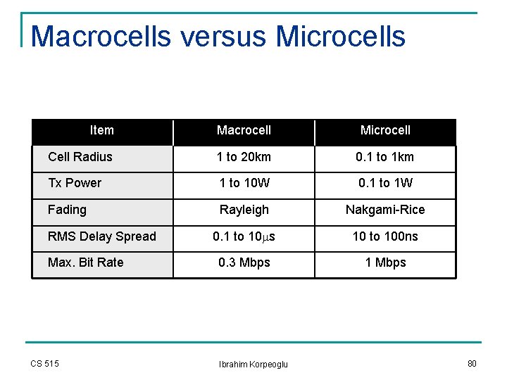 Macrocells versus Microcells Item Macrocell Microcell Cell Radius 1 to 20 km 0. 1 Macrocells versus Microcells Item Macrocell Microcell Cell Radius 1 to 20 km 0. 1