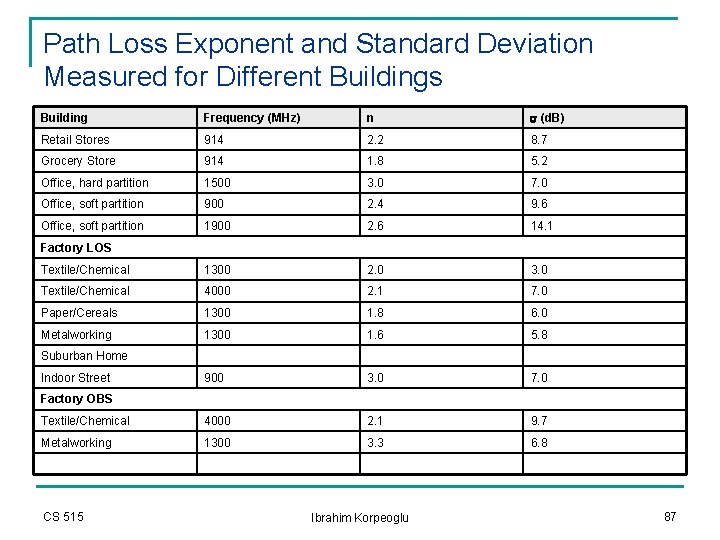 Path Loss Exponent and Standard Deviation Measured for Different Buildings Building Frequency (MHz) n Path Loss Exponent and Standard Deviation Measured for Different Buildings Building Frequency (MHz) n