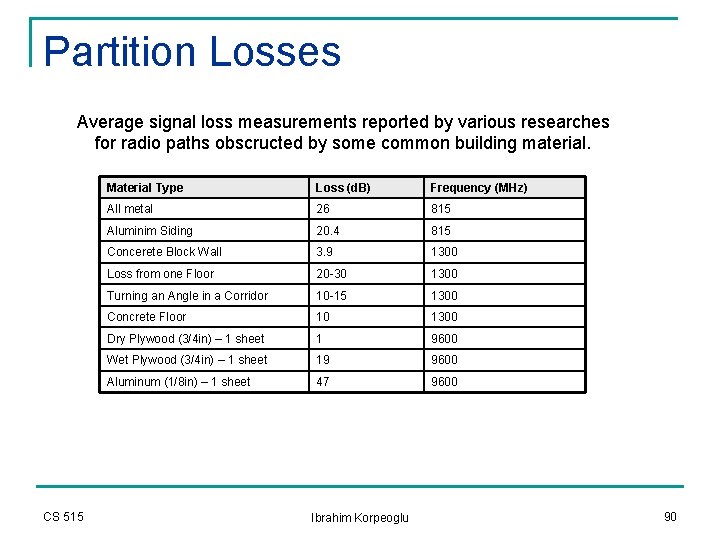 Partition Losses Average signal loss measurements reported by various researches for radio paths obscructed Partition Losses Average signal loss measurements reported by various researches for radio paths obscructed