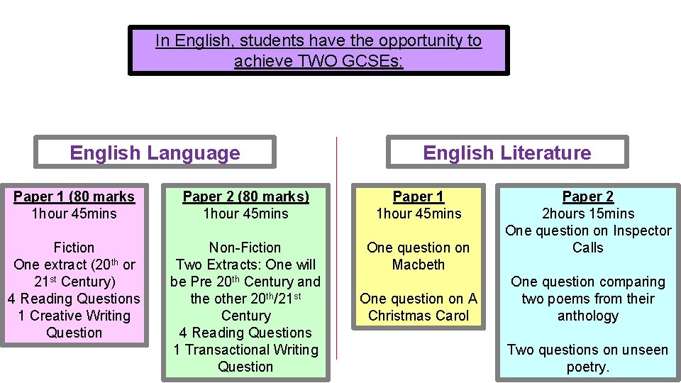 In English, students have the opportunity to achieve TWO GCSEs: English Language English Literature