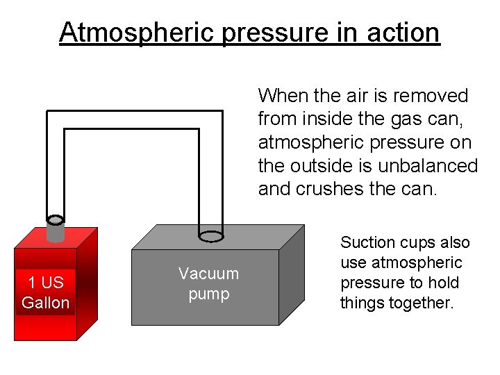 Atmospheric pressure in action When the air is removed from inside the gas can,