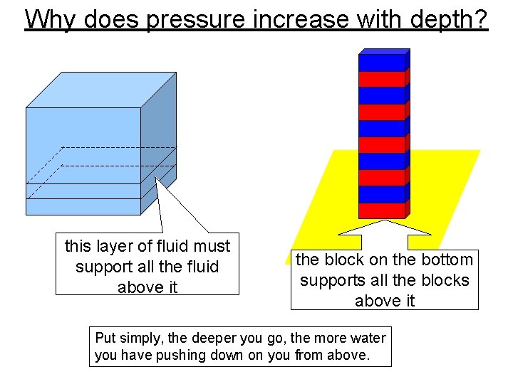 Why does pressure increase with depth? this layer of fluid must support all the