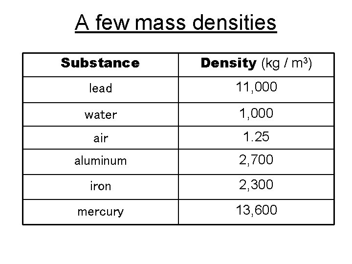 A few mass densities Substance Density (kg / m 3) lead 11, 000 water
