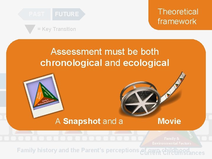 PAST FUTURE Theoretical framework = Key Transition Assessment must be both chronological and ecological
