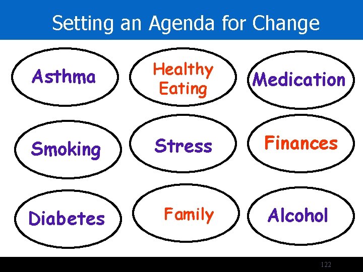 Setting an Agenda for Change Priorities Asthma Healthy Eating Medication Smoking Stress Finances Diabetes
