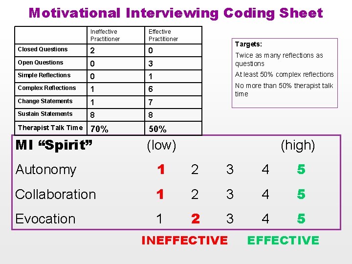 Motivational Interviewing Coding Sheet Ineffective Practitioner Effective Practitioner Closed Questions 2 0 Open Questions