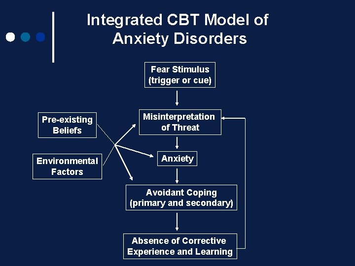 Integrated CBT Model of Anxiety Disorders Fear Stimulus (trigger or cue) Pre-existing Beliefs Misinterpretation Integrated CBT Model of Anxiety Disorders Fear Stimulus (trigger or cue) Pre-existing Beliefs Misinterpretation