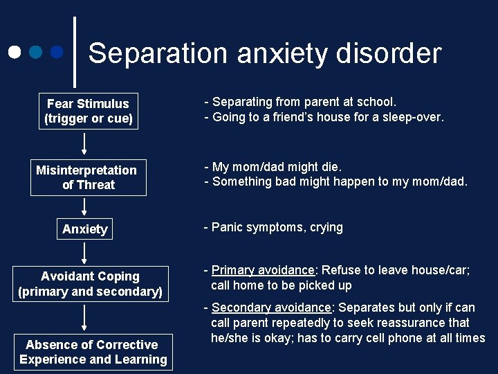 Separation anxiety disorder Fear Stimulus (trigger or cue) Misinterpretation of Threat Anxiety Avoidant Coping Separation anxiety disorder Fear Stimulus (trigger or cue) Misinterpretation of Threat Anxiety Avoidant Coping