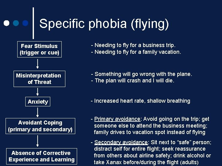 Specific phobia (flying) Fear Stimulus (trigger or cue) - Needing to fly for a Specific phobia (flying) Fear Stimulus (trigger or cue) - Needing to fly for a