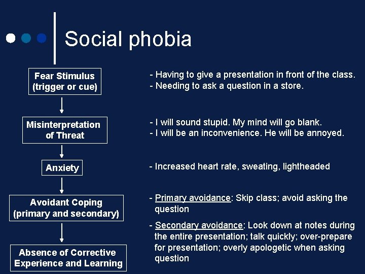 Social phobia Fear Stimulus (trigger or cue) Misinterpretation of Threat Anxiety Avoidant Coping (primary Social phobia Fear Stimulus (trigger or cue) Misinterpretation of Threat Anxiety Avoidant Coping (primary
