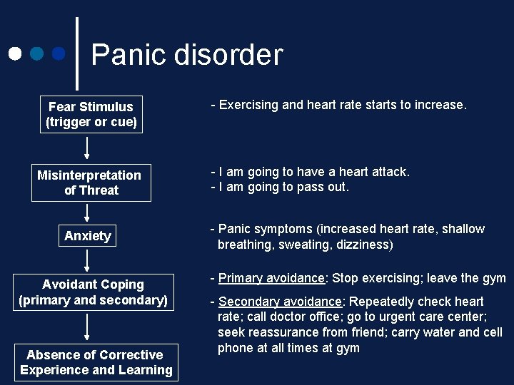 Panic disorder Fear Stimulus (trigger or cue) Misinterpretation of Threat Anxiety Avoidant Coping (primary Panic disorder Fear Stimulus (trigger or cue) Misinterpretation of Threat Anxiety Avoidant Coping (primary
