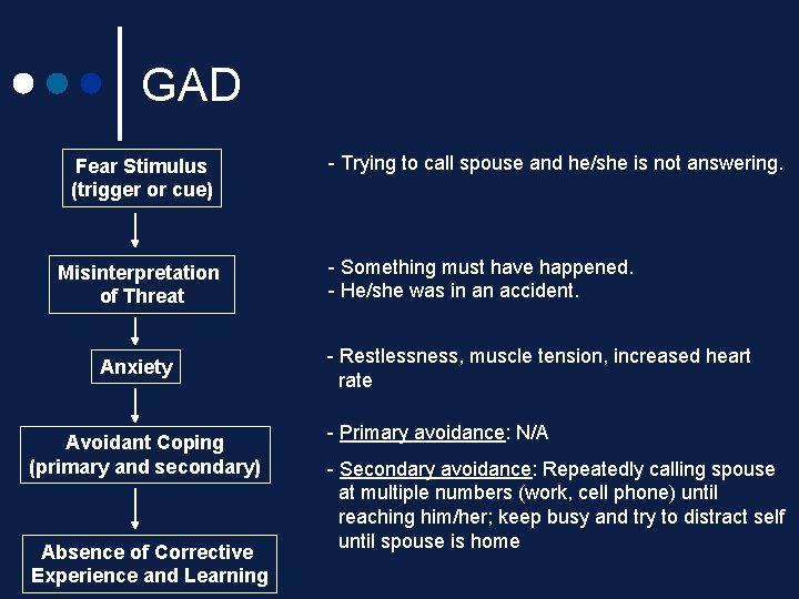 GAD Fear Stimulus (trigger or cue) Misinterpretation of Threat Anxiety Avoidant Coping (primary and GAD Fear Stimulus (trigger or cue) Misinterpretation of Threat Anxiety Avoidant Coping (primary and
