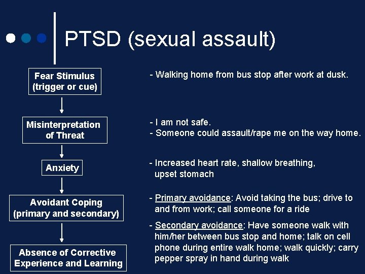PTSD (sexual assault) Fear Stimulus (trigger or cue) Misinterpretation of Threat Anxiety Avoidant Coping PTSD (sexual assault) Fear Stimulus (trigger or cue) Misinterpretation of Threat Anxiety Avoidant Coping