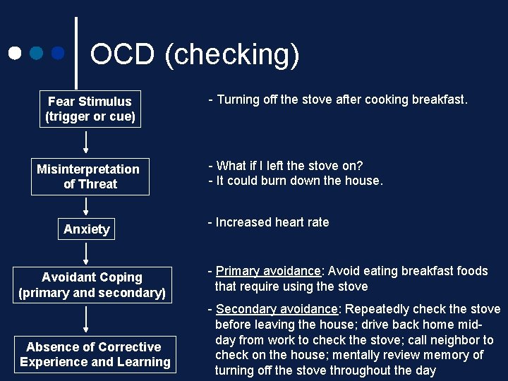 OCD (checking) Fear Stimulus (trigger or cue) Misinterpretation of Threat Anxiety Avoidant Coping (primary OCD (checking) Fear Stimulus (trigger or cue) Misinterpretation of Threat Anxiety Avoidant Coping (primary