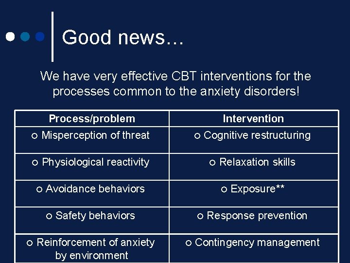 Good news… We have very effective CBT interventions for the processes common to the Good news… We have very effective CBT interventions for the processes common to the