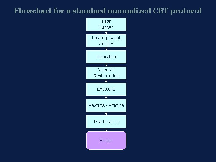 Flowchart for a standard manualized CBT protocol Fear Ladder Learning about Anxiety Relaxation Cognitive Flowchart for a standard manualized CBT protocol Fear Ladder Learning about Anxiety Relaxation Cognitive