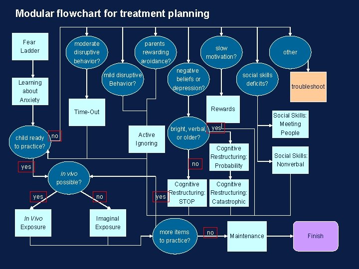 Modular flowchart for treatment planning Fear Ladder moderate disruptive behavior? parents rewarding avoidance? negative Modular flowchart for treatment planning Fear Ladder moderate disruptive behavior? parents rewarding avoidance? negative