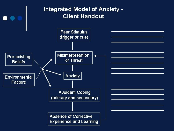 Integrated Model of Anxiety Client Handout Fear Stimulus (trigger or cue) Pre-existing Beliefs Misinterpretation Integrated Model of Anxiety Client Handout Fear Stimulus (trigger or cue) Pre-existing Beliefs Misinterpretation