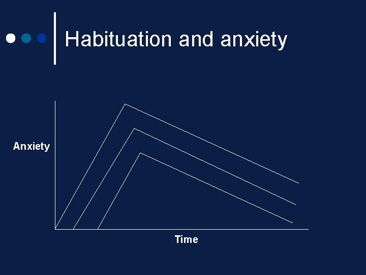 Habituation and anxiety Anxiety Time Habituation and anxiety Anxiety Time