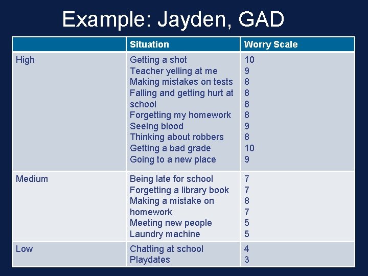 Example: Jayden, GAD Situation Worry Scale High Getting a shot Teacher yelling at me Example: Jayden, GAD Situation Worry Scale High Getting a shot Teacher yelling at me