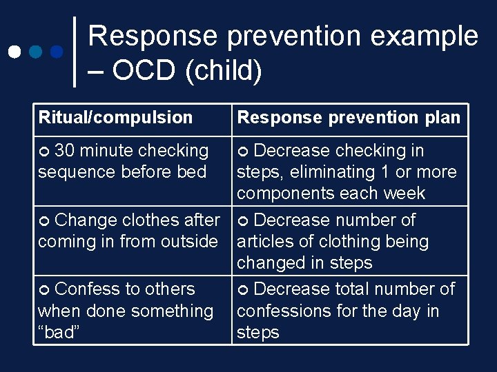 Response prevention example – OCD (child) Ritual/compulsion Response prevention plan 30 minute checking sequence Response prevention example – OCD (child) Ritual/compulsion Response prevention plan 30 minute checking sequence