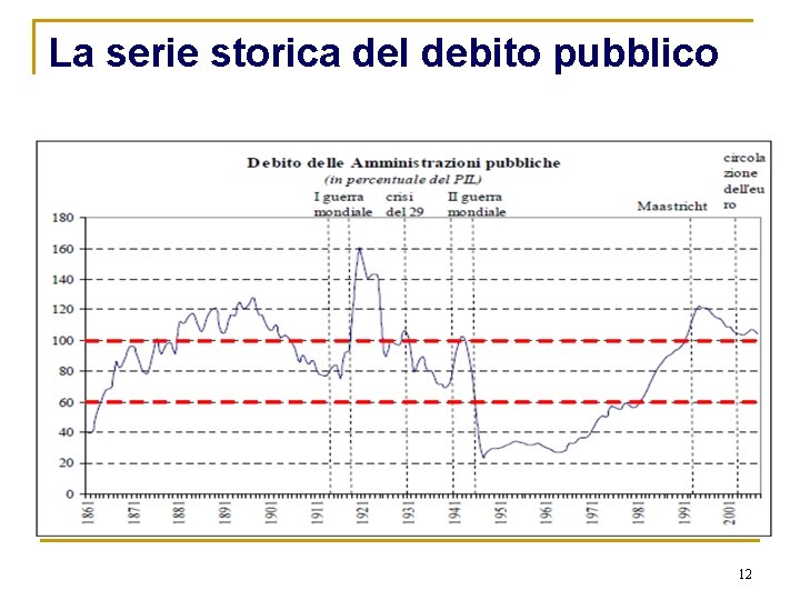 La serie storica del debito pubblico 12 