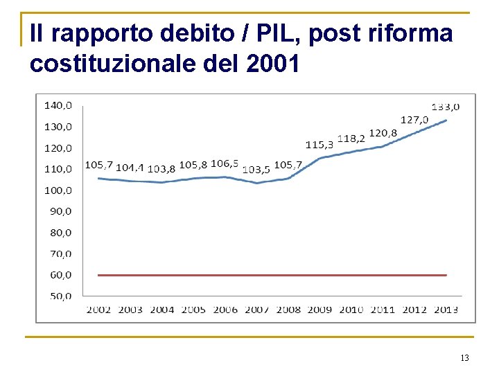 Il rapporto debito / PIL, post riforma costituzionale del 2001 13 