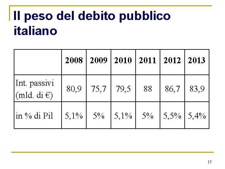 Il peso del debito pubblico italiano 2008 2009 2010 2011 2012 2013 Int. passivi