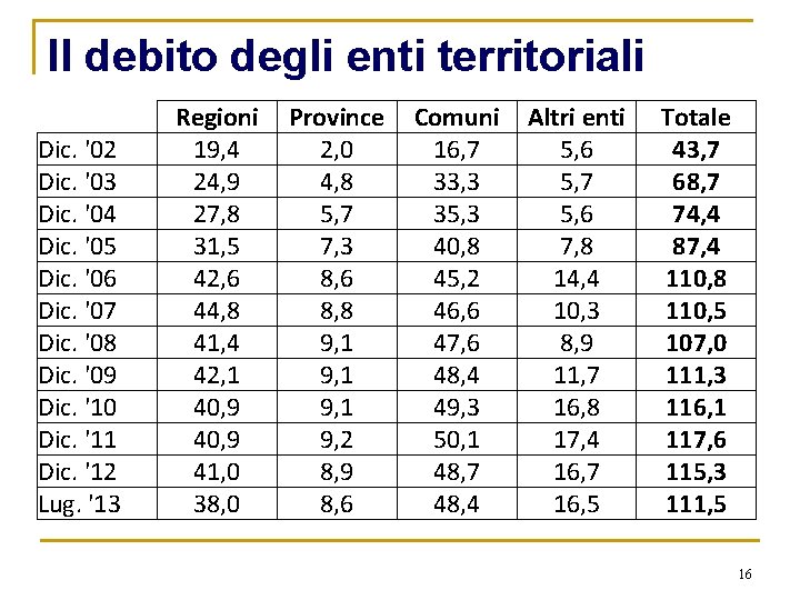 Il debito degli enti territoriali Dic. '02 Dic. '03 Dic. '04 Dic. '05 Dic.