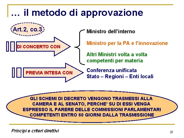 … il metodo di approvazione Art. 2, co. 3 DI CONCERTO CON Ministro dell’interno