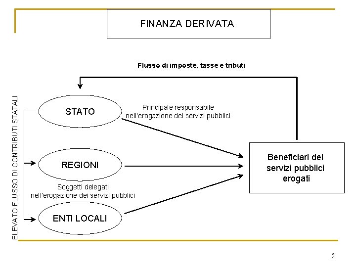 FINANZA DERIVATA ELEVATO FLUSSO DI CONTRIBUTI STATALI Flusso di imposte, tasse e tributi STATO