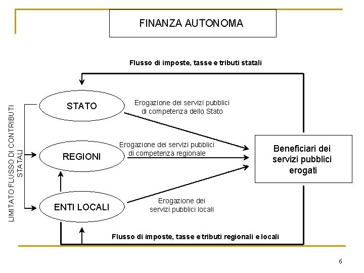 FINANZA AUTONOMA LIMITATO FLUSSO DI CONTRIBUTI STATALI Flusso di imposte, tasse e tributi statali