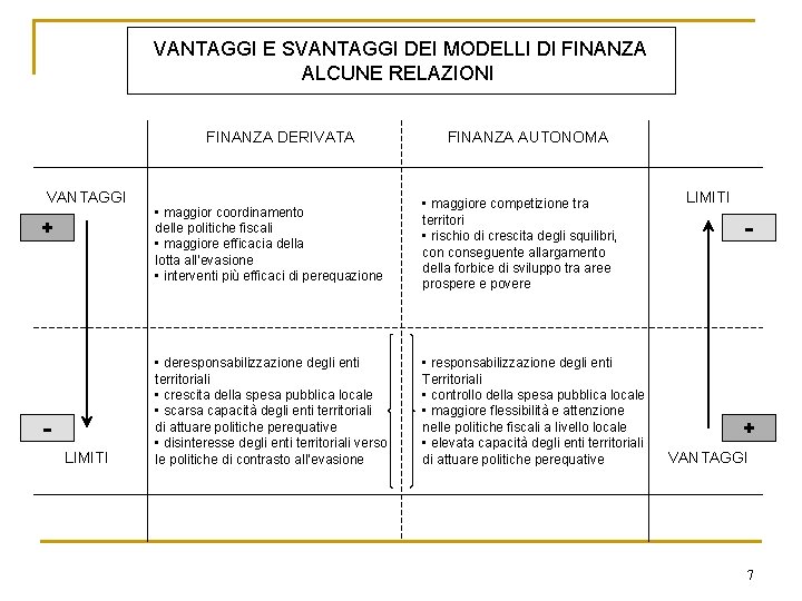 VANTAGGI E SVANTAGGI DEI MODELLI DI FINANZA ALCUNE RELAZIONI FINANZA DERIVATA VANTAGGI + LIMITI