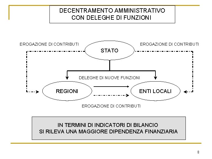 DECENTRAMENTO AMMINISTRATIVO CON DELEGHE DI FUNZIONI EROGAZIONE DI CONTRIBUTI STATO DELEGHE DI NUOVE FUNZIONI