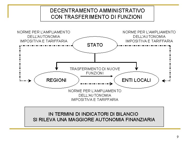 DECENTRAMENTO AMMINISTRATIVO CON TRASFERIMENTO DI FUNZIONI NORME PER L’AMPLIAMENTO DELL’AUTONOMIA IMPOSITIVA E TARIFFARIA STATO