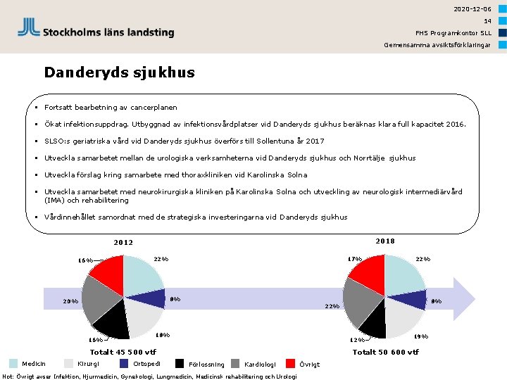 2020 -12 -06 14 FHS Programkontor SLL Gemensamma avsiktsförklaringar Danderyds sjukhus § Fortsatt bearbetning