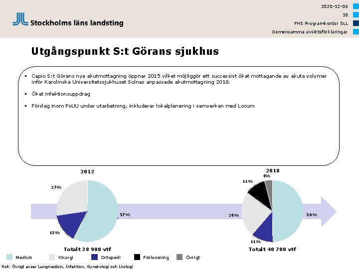 2020 -12 -06 18 FHS Programkontor SLL Gemensamma avsiktsförklaringar Utgångspunkt S: t Görans sjukhus