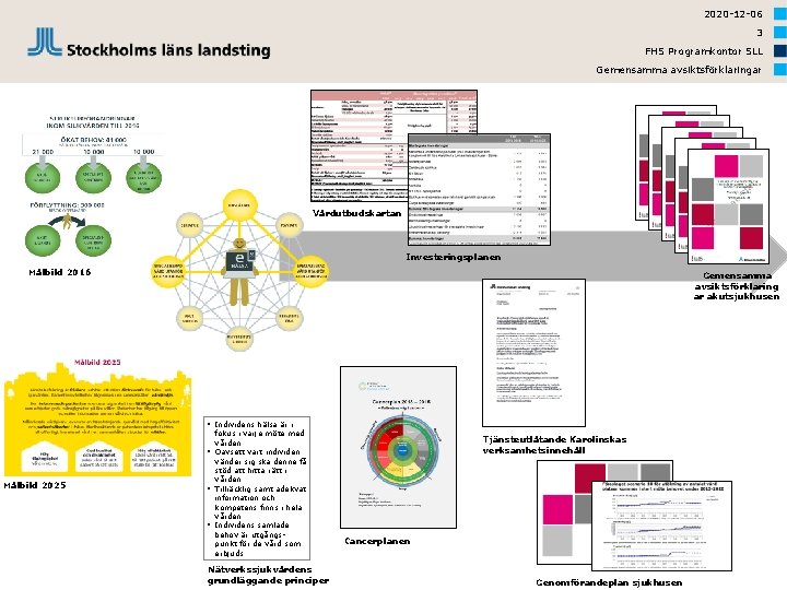 2020 -12 -06 3 FHS Programkontor SLL Gemensamma avsiktsförklaringar Vårdutbudskartan Investeringsplanen Målbild 2016 Gemensamma