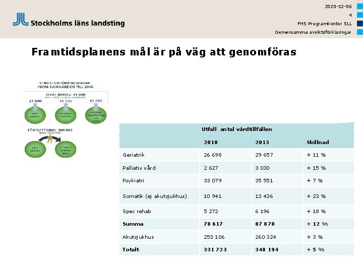 2020 -12 -06 4 FHS Programkontor SLL Gemensamma avsiktsförklaringar Framtidsplanens mål är på väg