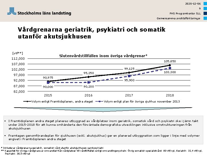 2020 -12 -06 9 FHS Programkontor SLL Gemensamma avsiktsförklaringar Vårdgrenarna geriatrik, psykiatri och somatik