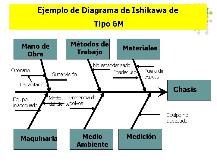 Ejemplo de Diagrama de Ishikawa de Tipo 6 M Métodos de Trabajo Mano de