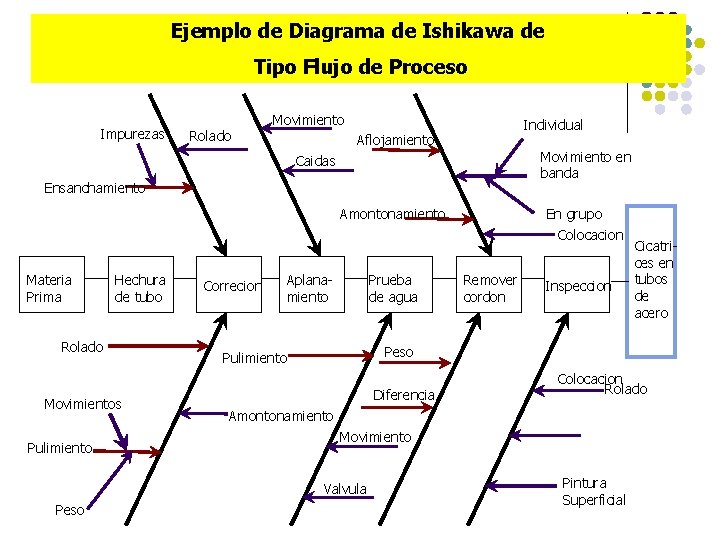 Ejemplo de Diagrama de Ishikawa de Tipo Flujo de Proceso Impurezas Rolado Movimiento Individual