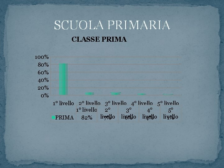 SCUOLA PRIMARIA CLASSE PRIMA 100% 80% 60% 40% 20% 0% 1° livello 2° livello