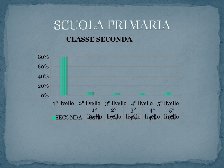 SCUOLA PRIMARIA CLASSE SECONDA 80% 60% 40% 20% 0% 1° livello 2° livello 3°