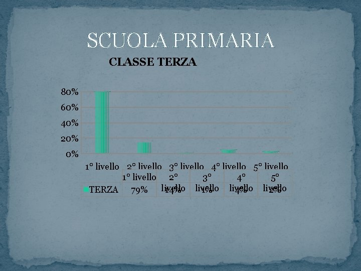 SCUOLA PRIMARIA CLASSE TERZA 80% 60% 40% 20% 0% 1° livello 2° livello 3°