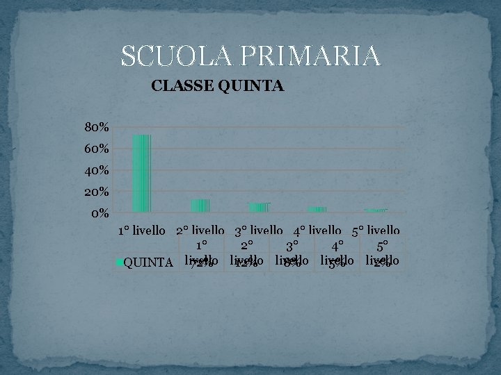 SCUOLA PRIMARIA CLASSE QUINTA 80% 60% 40% 20% 0% 1° livello 2° livello 3°