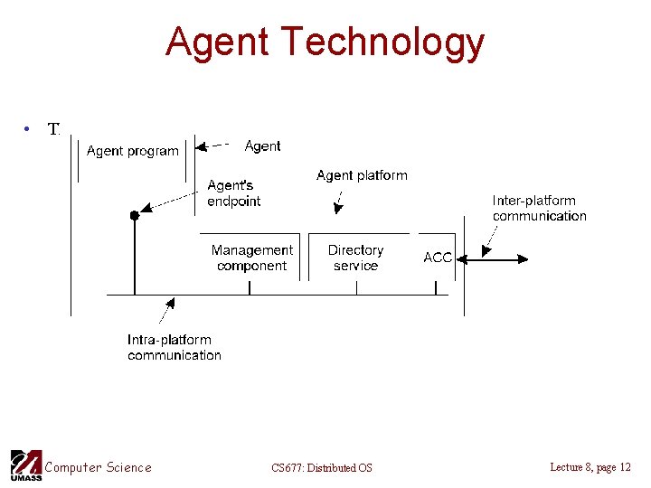 Agent Technology • The general model of an agent platform (adapted from [fipa 98