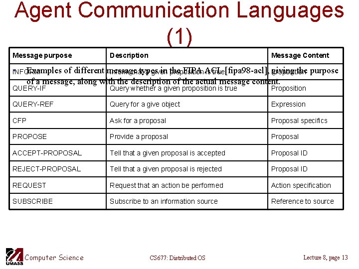 Agent Communication Languages (1) Message purpose Description Message Content • Examples INFORM of different